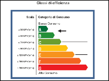 efficienza energetica degli edifici a Pesaro